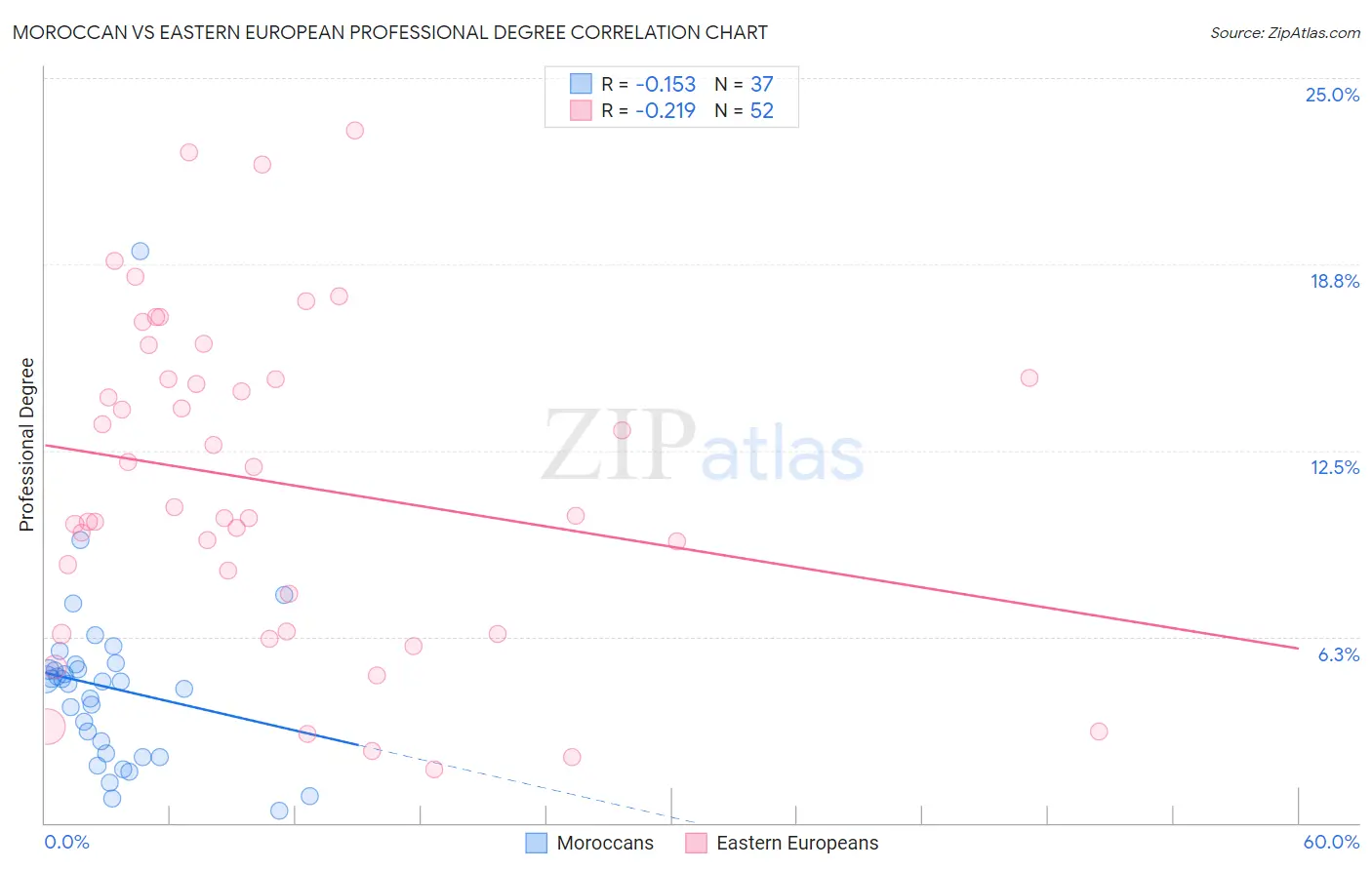 Moroccan vs Eastern European Professional Degree