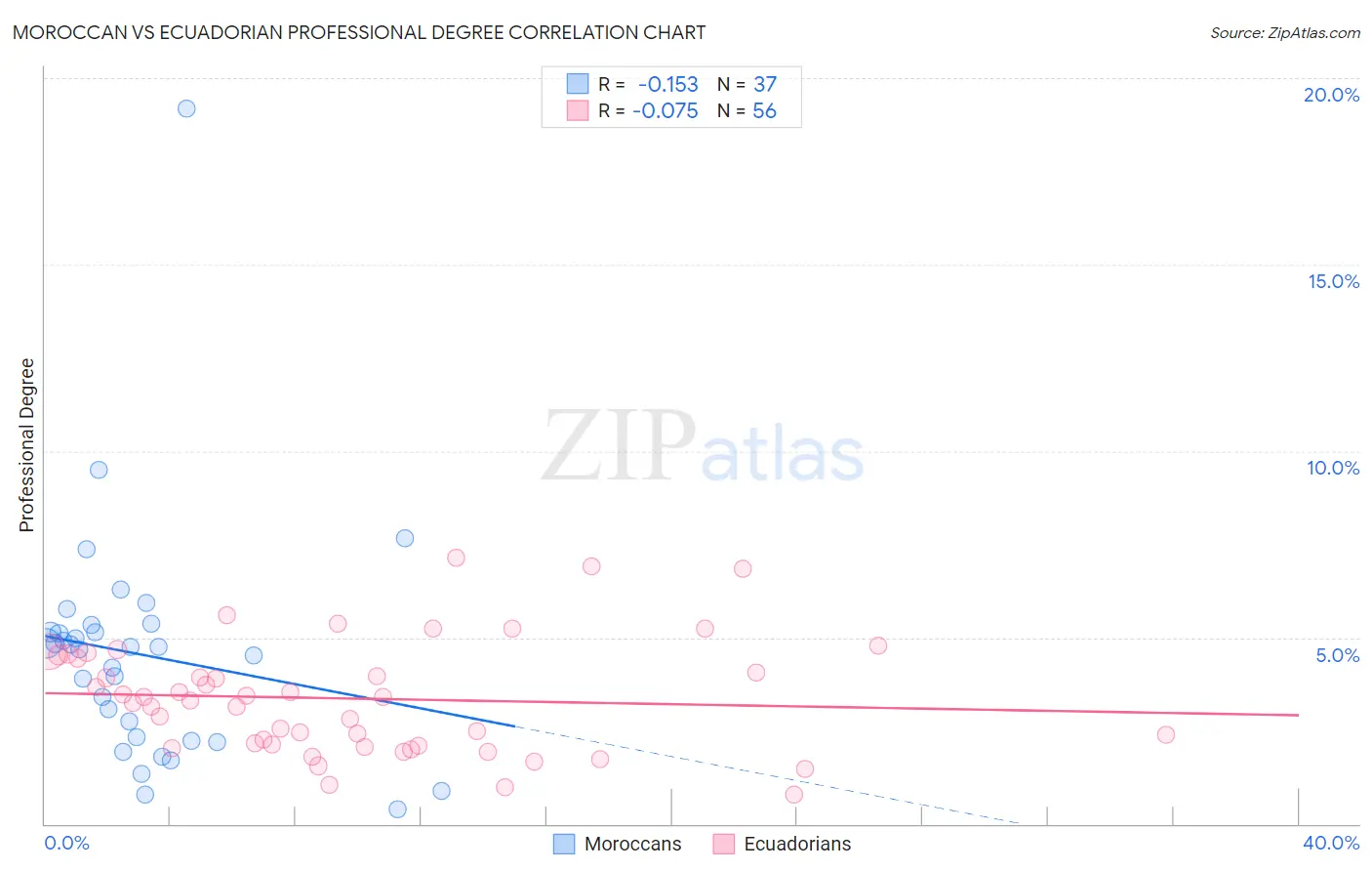 Moroccan vs Ecuadorian Professional Degree