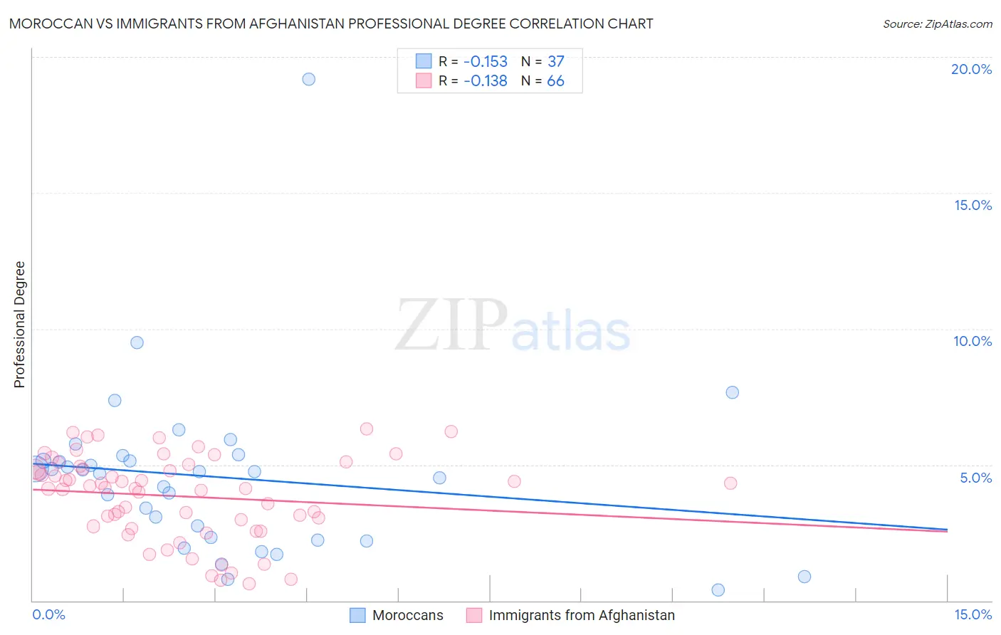 Moroccan vs Immigrants from Afghanistan Professional Degree