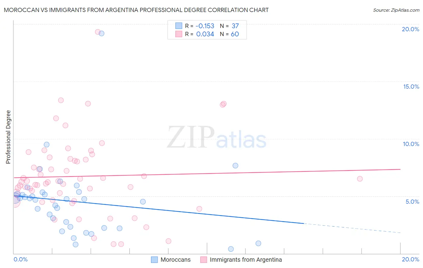 Moroccan vs Immigrants from Argentina Professional Degree