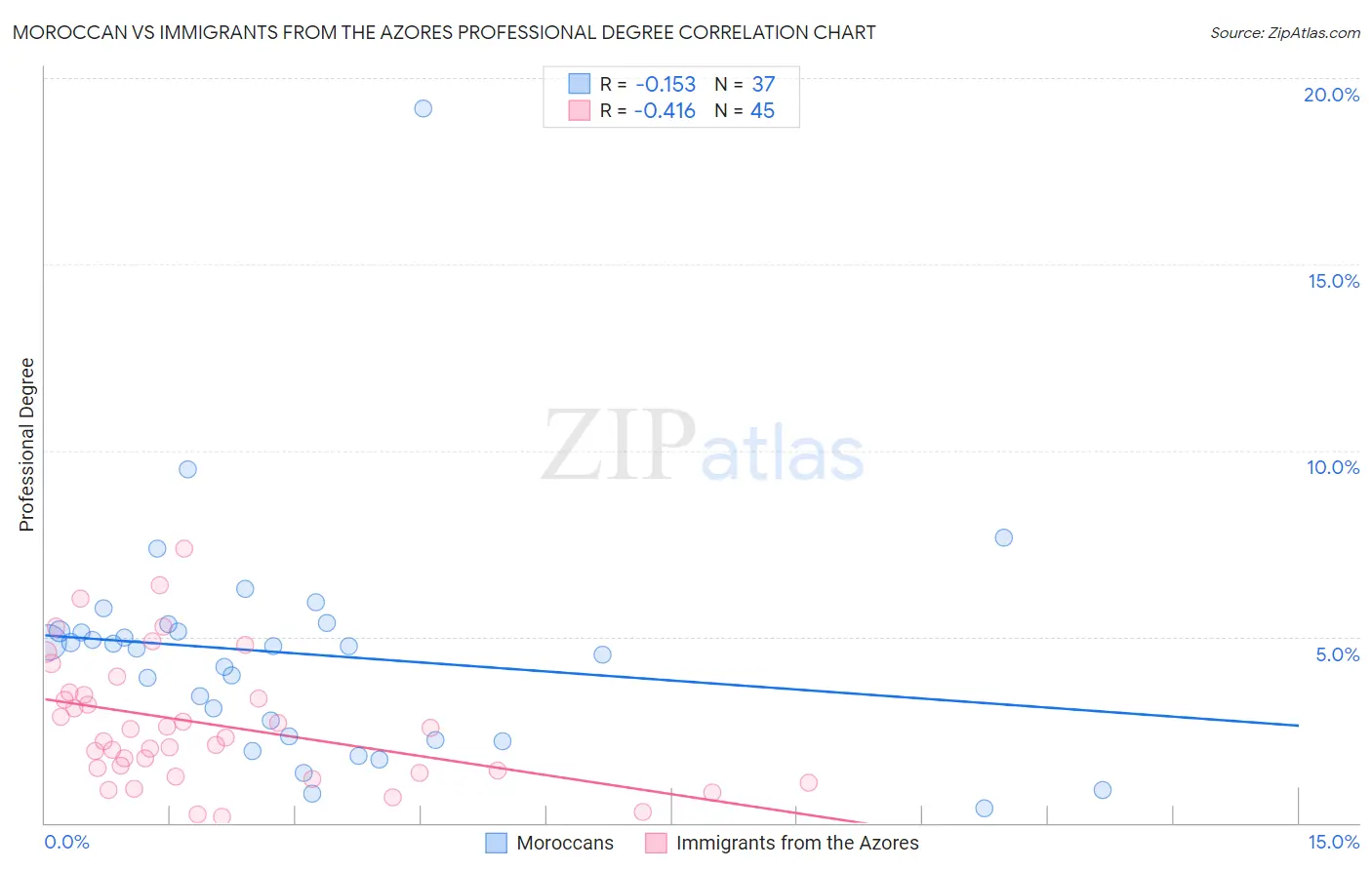 Moroccan vs Immigrants from the Azores Professional Degree