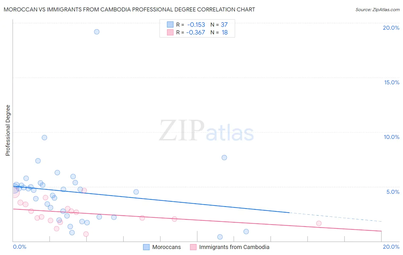 Moroccan vs Immigrants from Cambodia Professional Degree