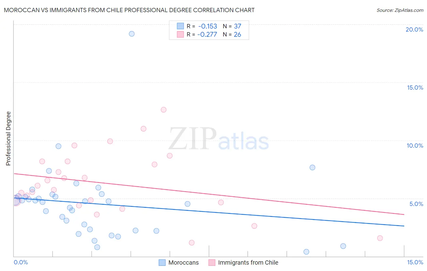 Moroccan vs Immigrants from Chile Professional Degree