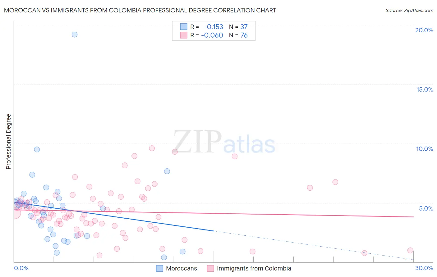 Moroccan vs Immigrants from Colombia Professional Degree