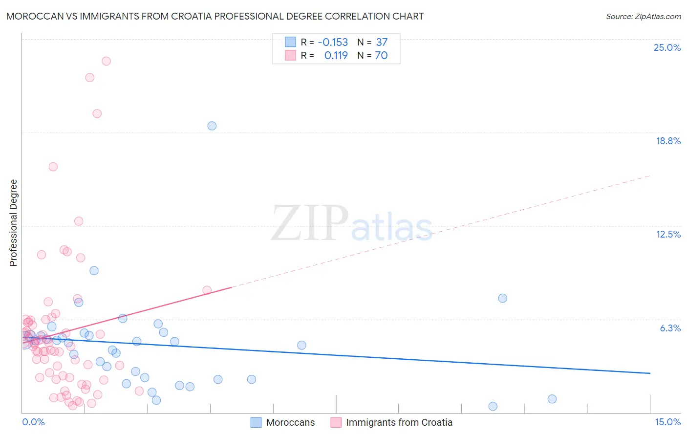 Moroccan vs Immigrants from Croatia Professional Degree