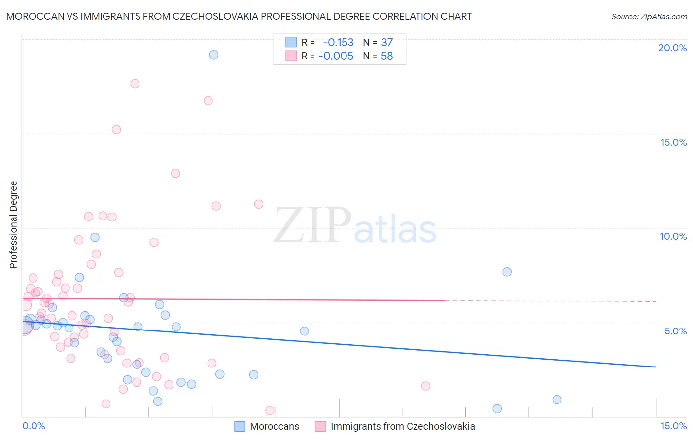 Moroccan vs Immigrants from Czechoslovakia Professional Degree