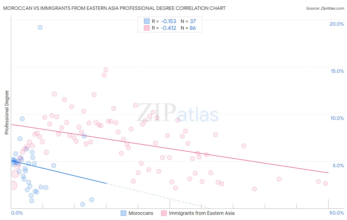 Moroccan vs Immigrants from Eastern Asia Professional Degree