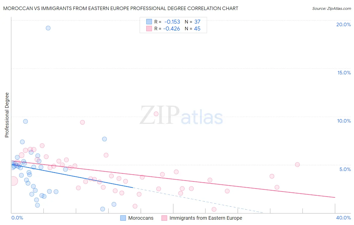 Moroccan vs Immigrants from Eastern Europe Professional Degree