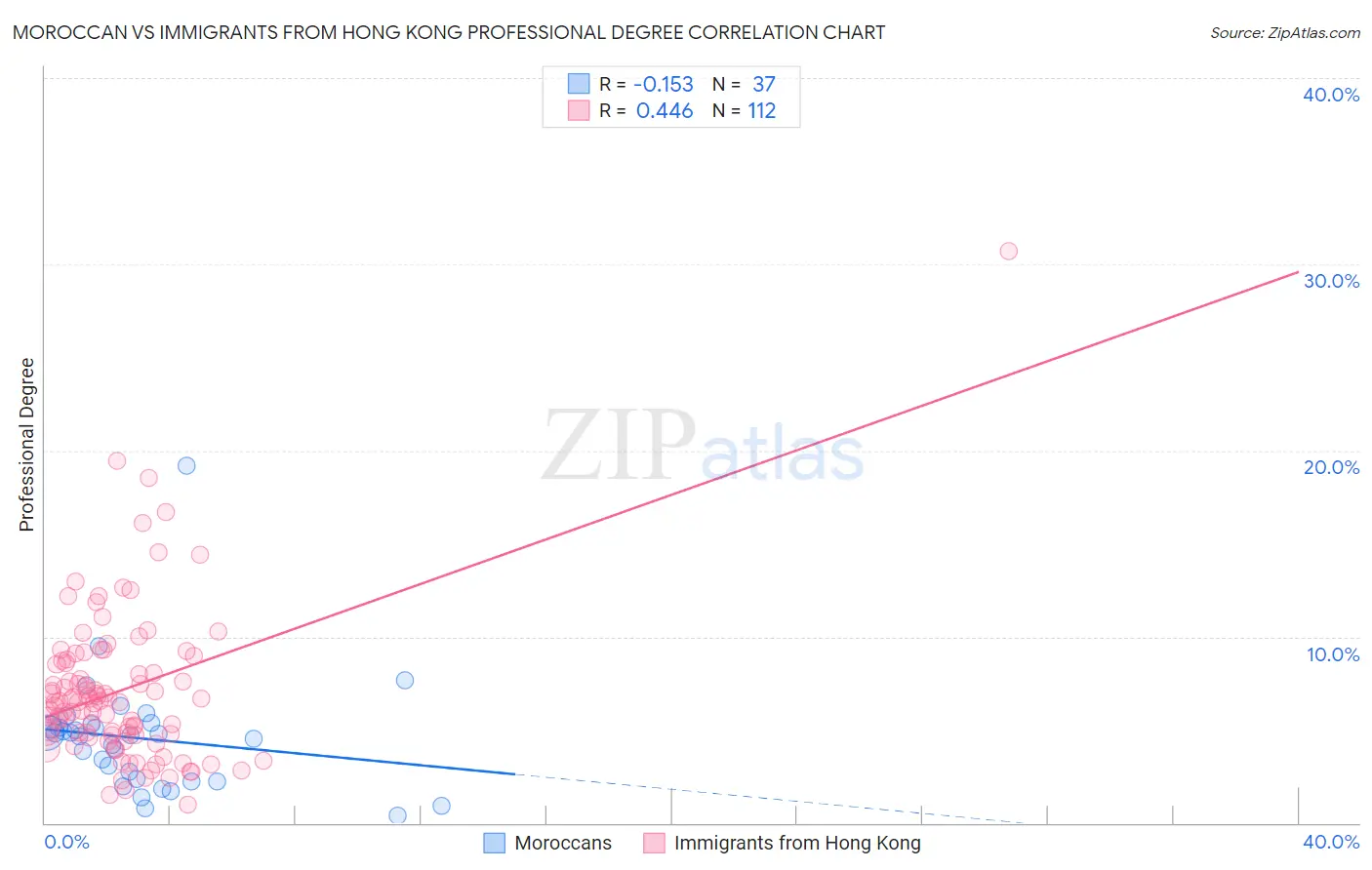 Moroccan vs Immigrants from Hong Kong Professional Degree