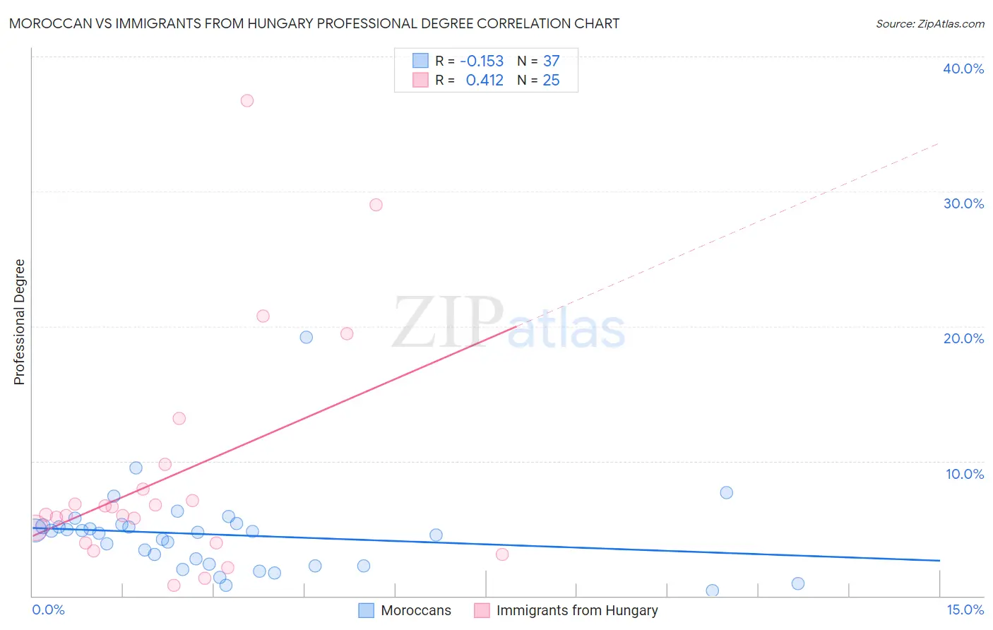 Moroccan vs Immigrants from Hungary Professional Degree