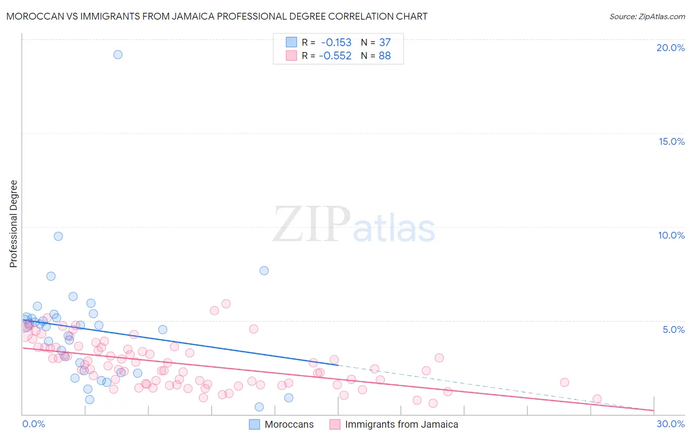 Moroccan vs Immigrants from Jamaica Professional Degree