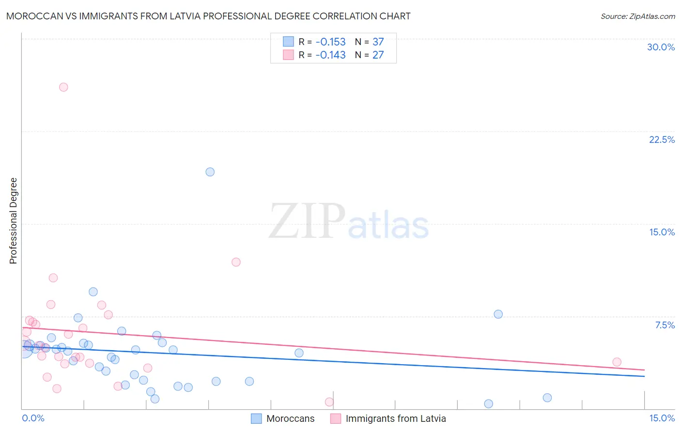 Moroccan vs Immigrants from Latvia Professional Degree