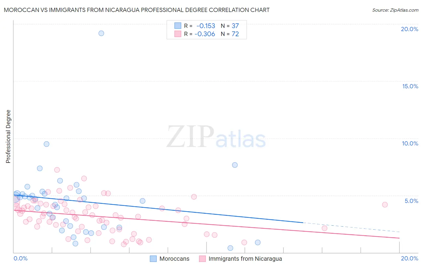 Moroccan vs Immigrants from Nicaragua Professional Degree