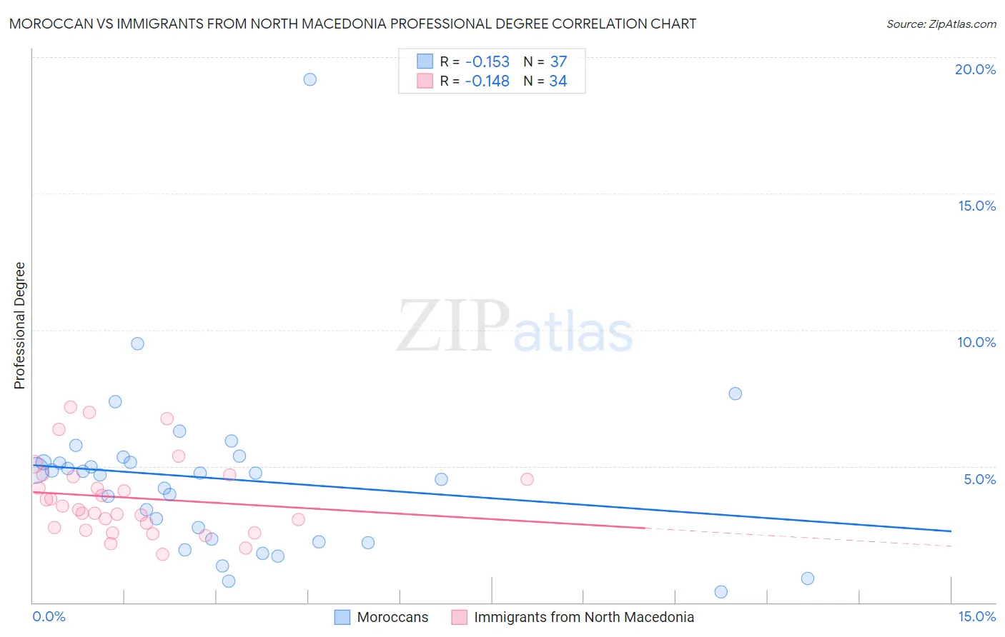 Moroccan vs Immigrants from North Macedonia Professional Degree