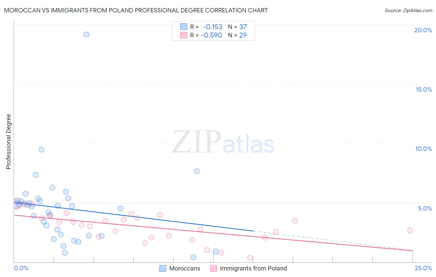 Moroccan vs Immigrants from Poland Professional Degree