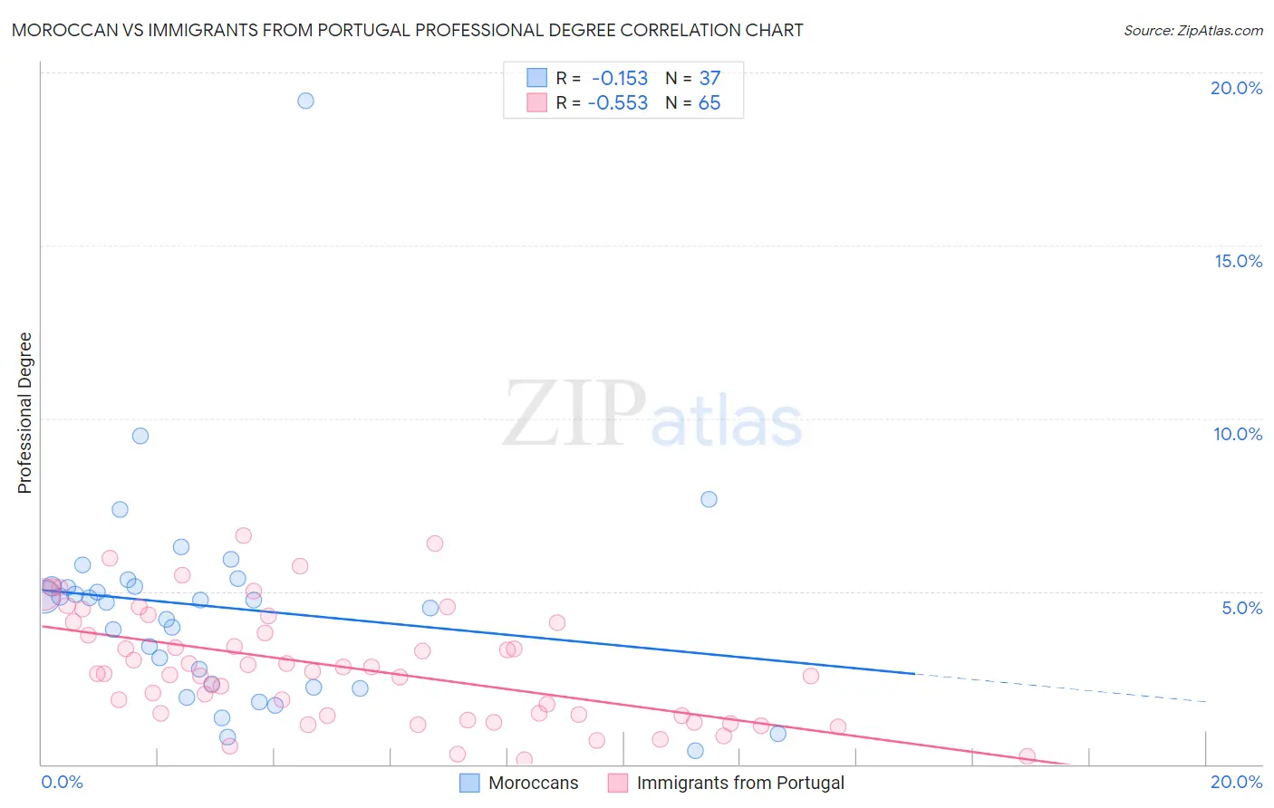 Moroccan vs Immigrants from Portugal Professional Degree