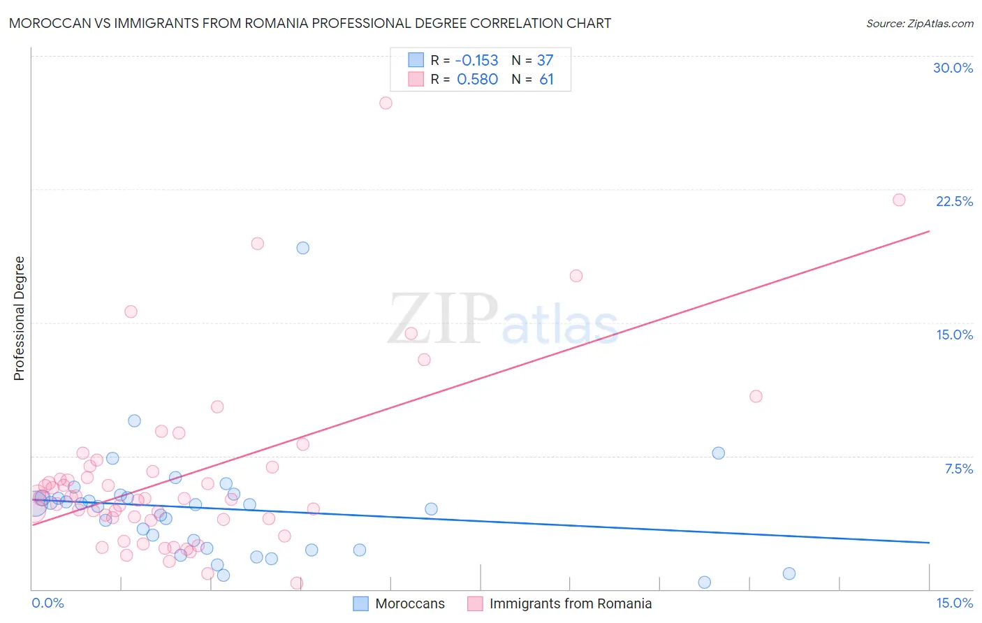 Moroccan vs Immigrants from Romania Professional Degree