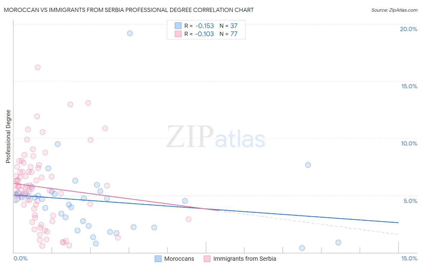 Moroccan vs Immigrants from Serbia Professional Degree