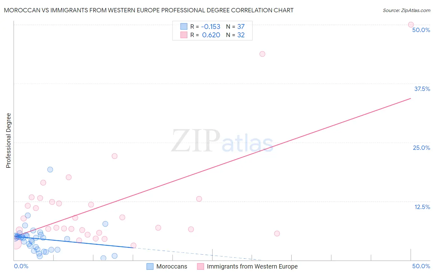 Moroccan vs Immigrants from Western Europe Professional Degree