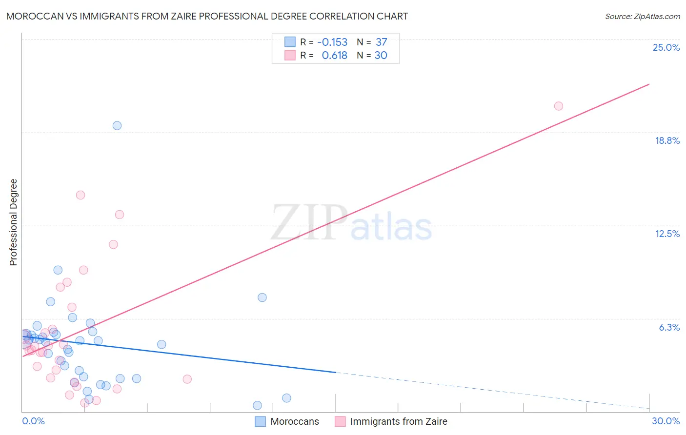 Moroccan vs Immigrants from Zaire Professional Degree