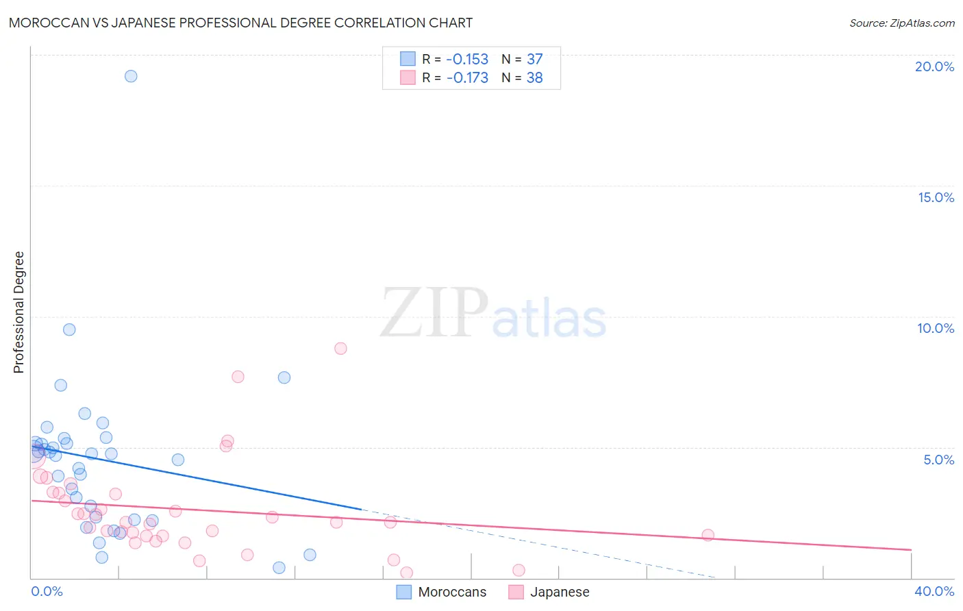 Moroccan vs Japanese Professional Degree