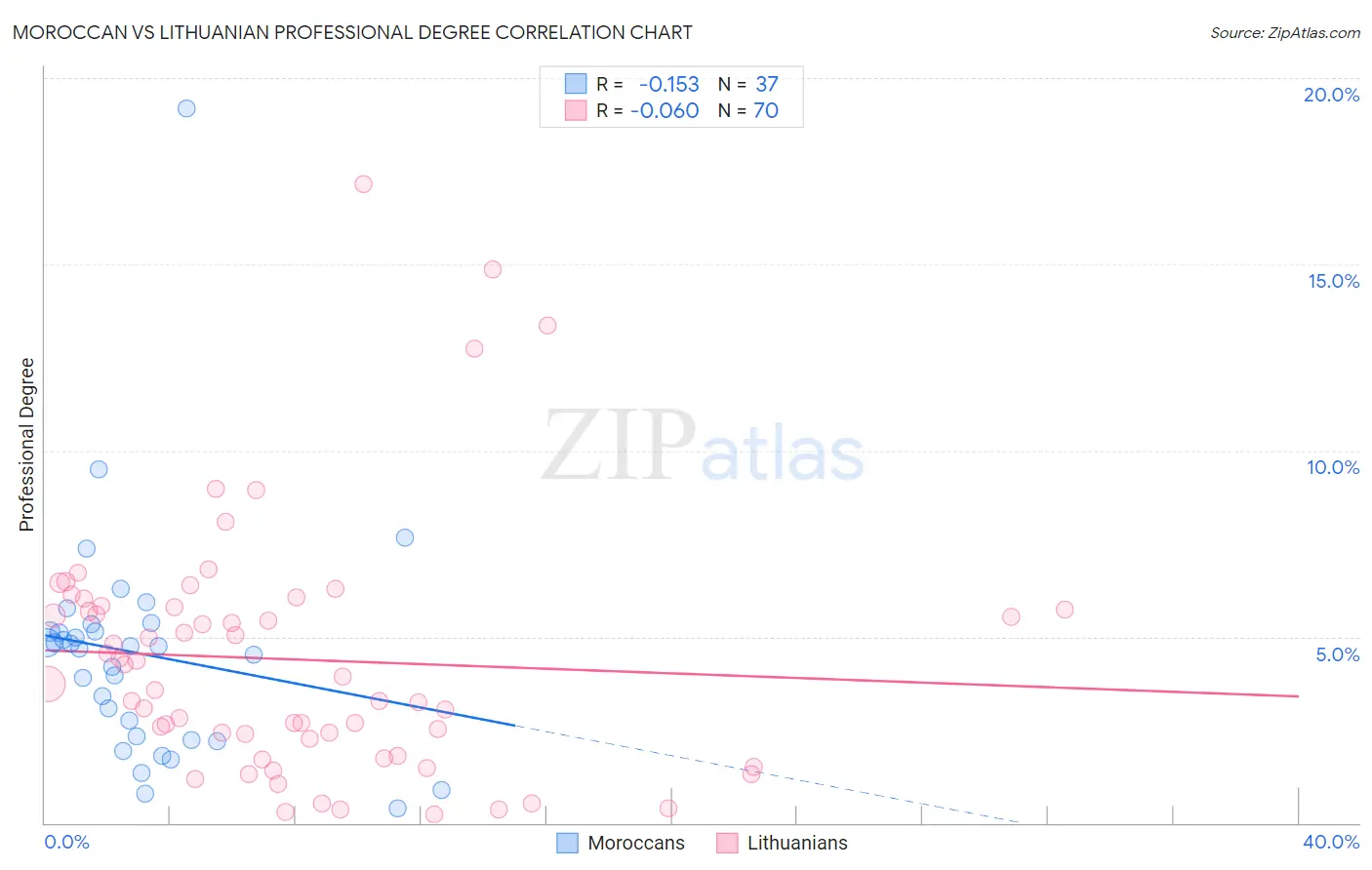 Moroccan vs Lithuanian Professional Degree