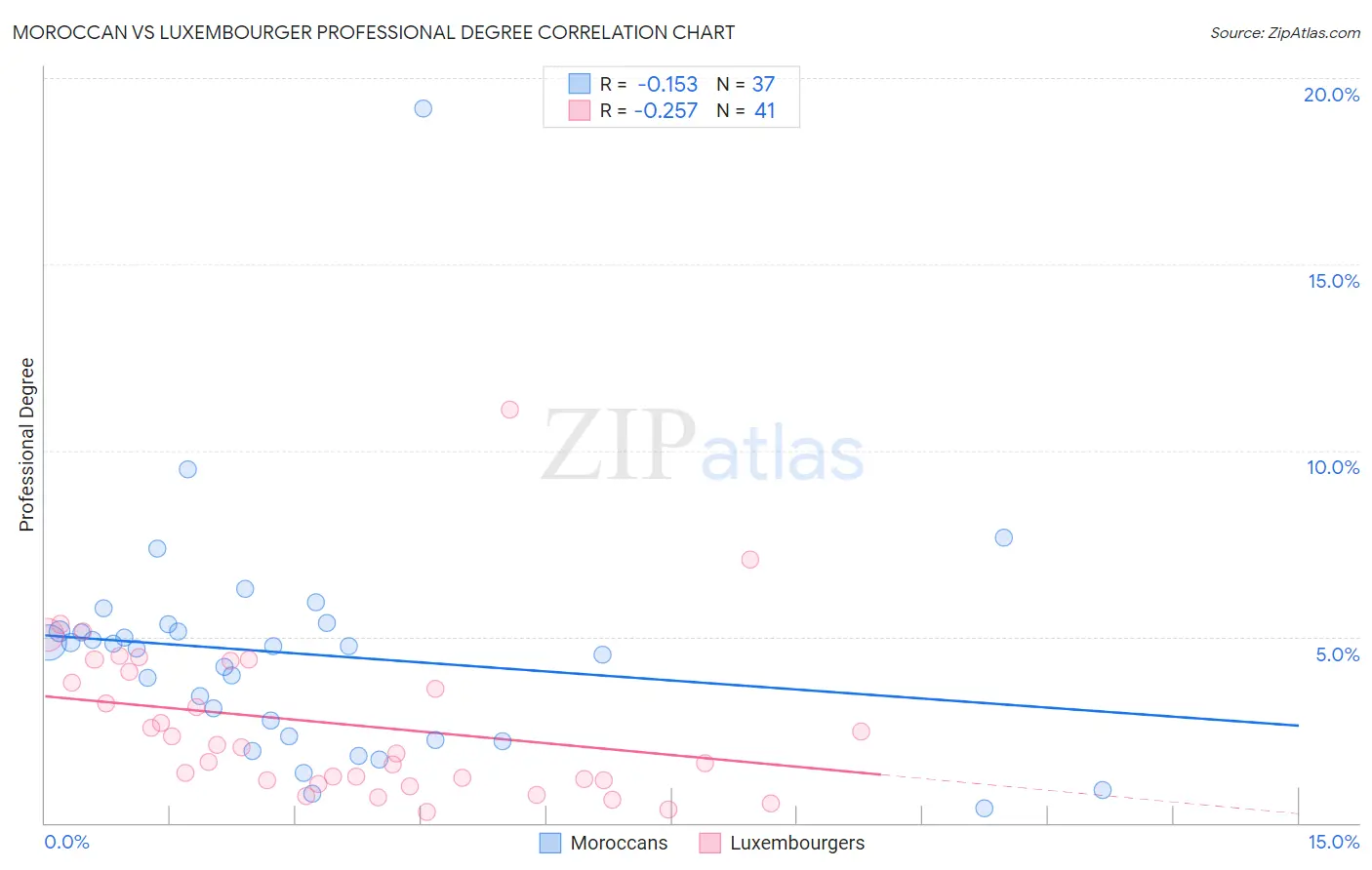 Moroccan vs Luxembourger Professional Degree