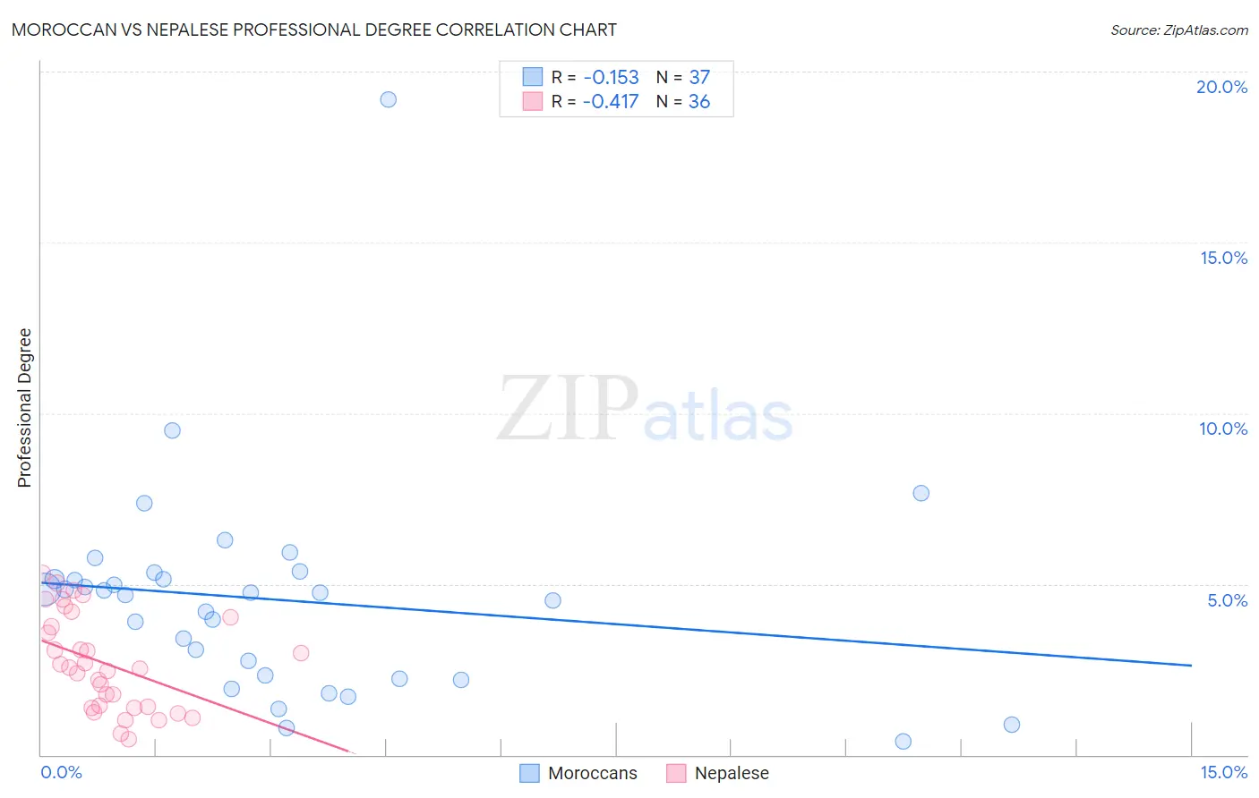 Moroccan vs Nepalese Professional Degree