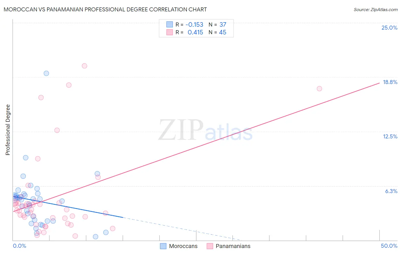 Moroccan vs Panamanian Professional Degree