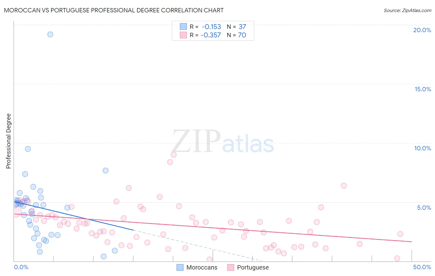 Moroccan vs Portuguese Professional Degree