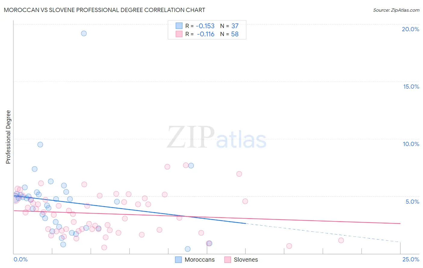Moroccan vs Slovene Professional Degree