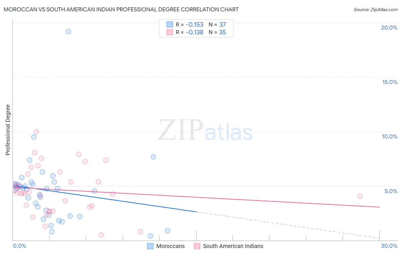 Moroccan vs South American Indian Professional Degree