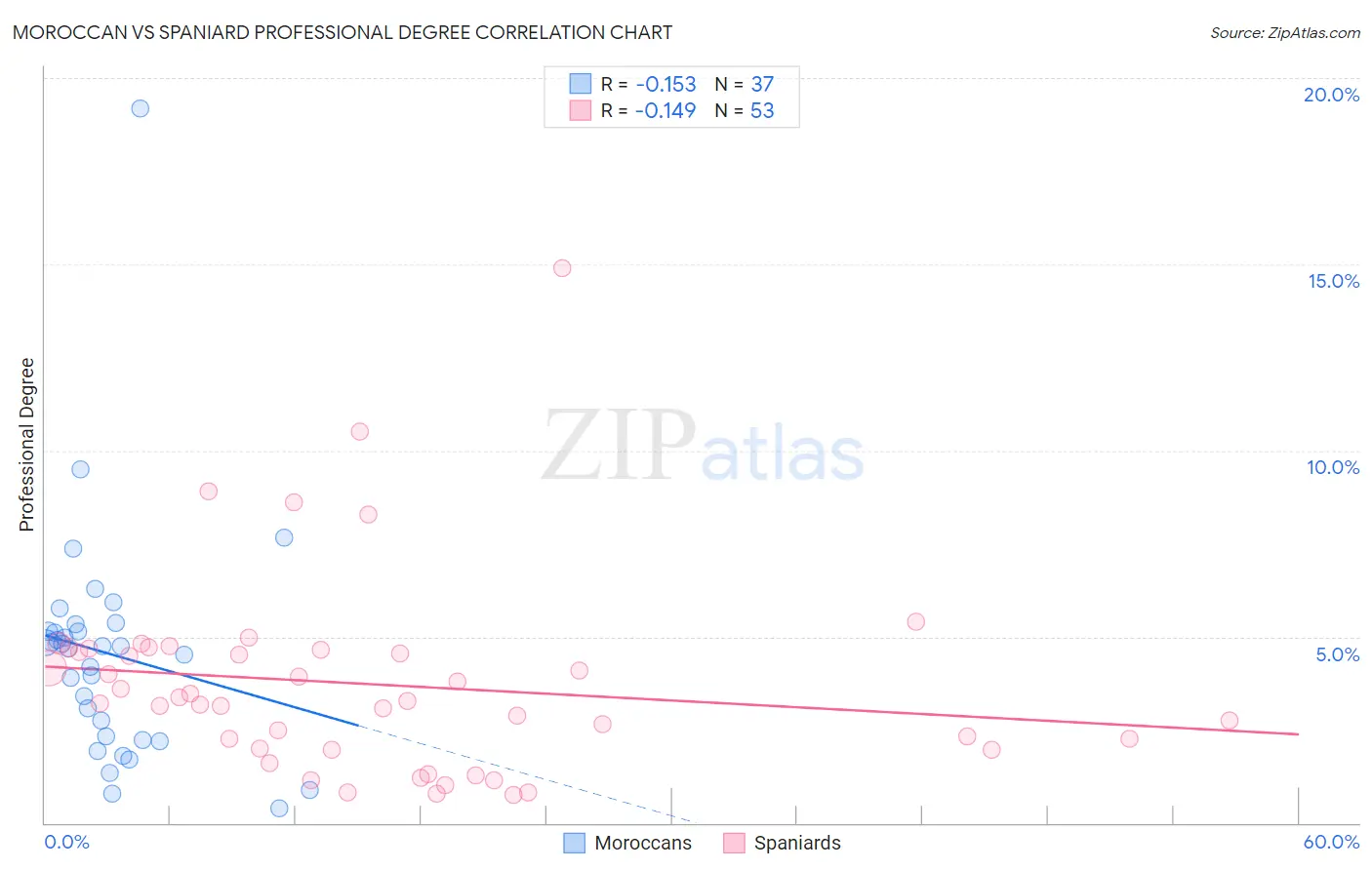 Moroccan vs Spaniard Professional Degree