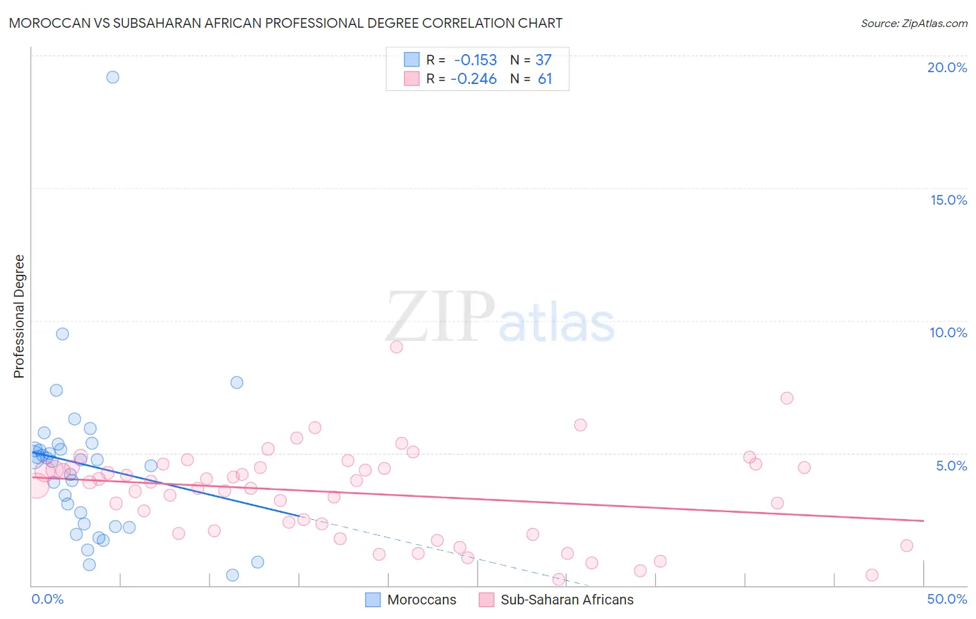 Moroccan vs Subsaharan African Professional Degree
