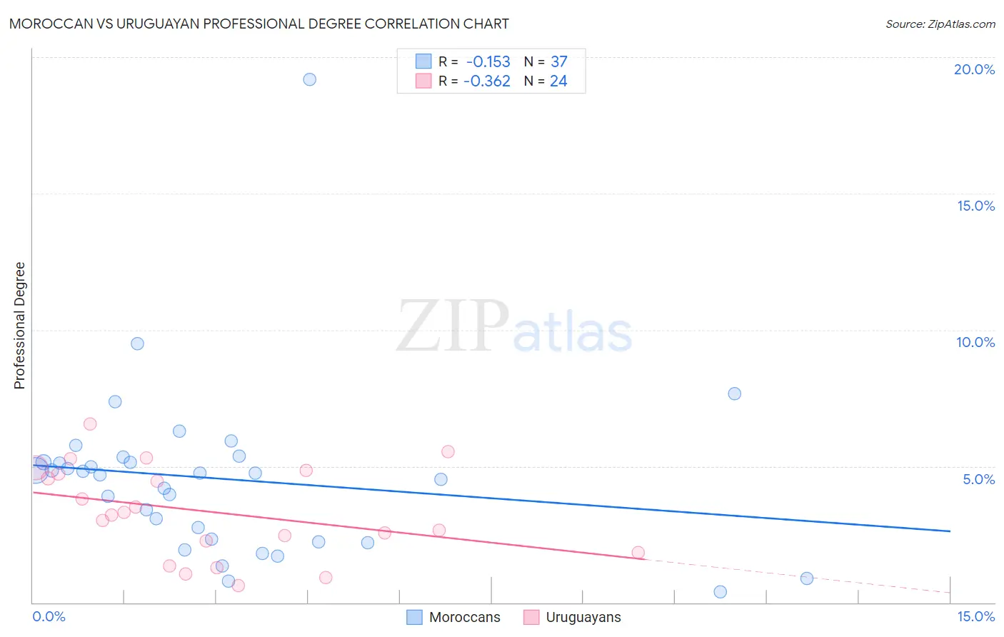 Moroccan vs Uruguayan Professional Degree