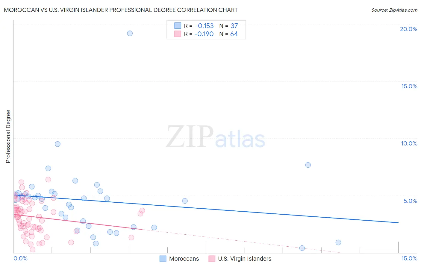 Moroccan vs U.S. Virgin Islander Professional Degree