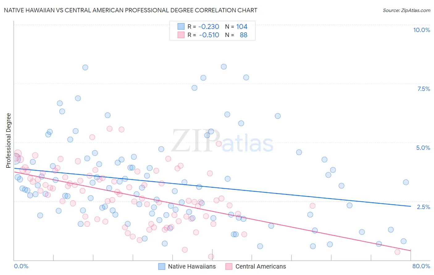 Native Hawaiian vs Central American Professional Degree