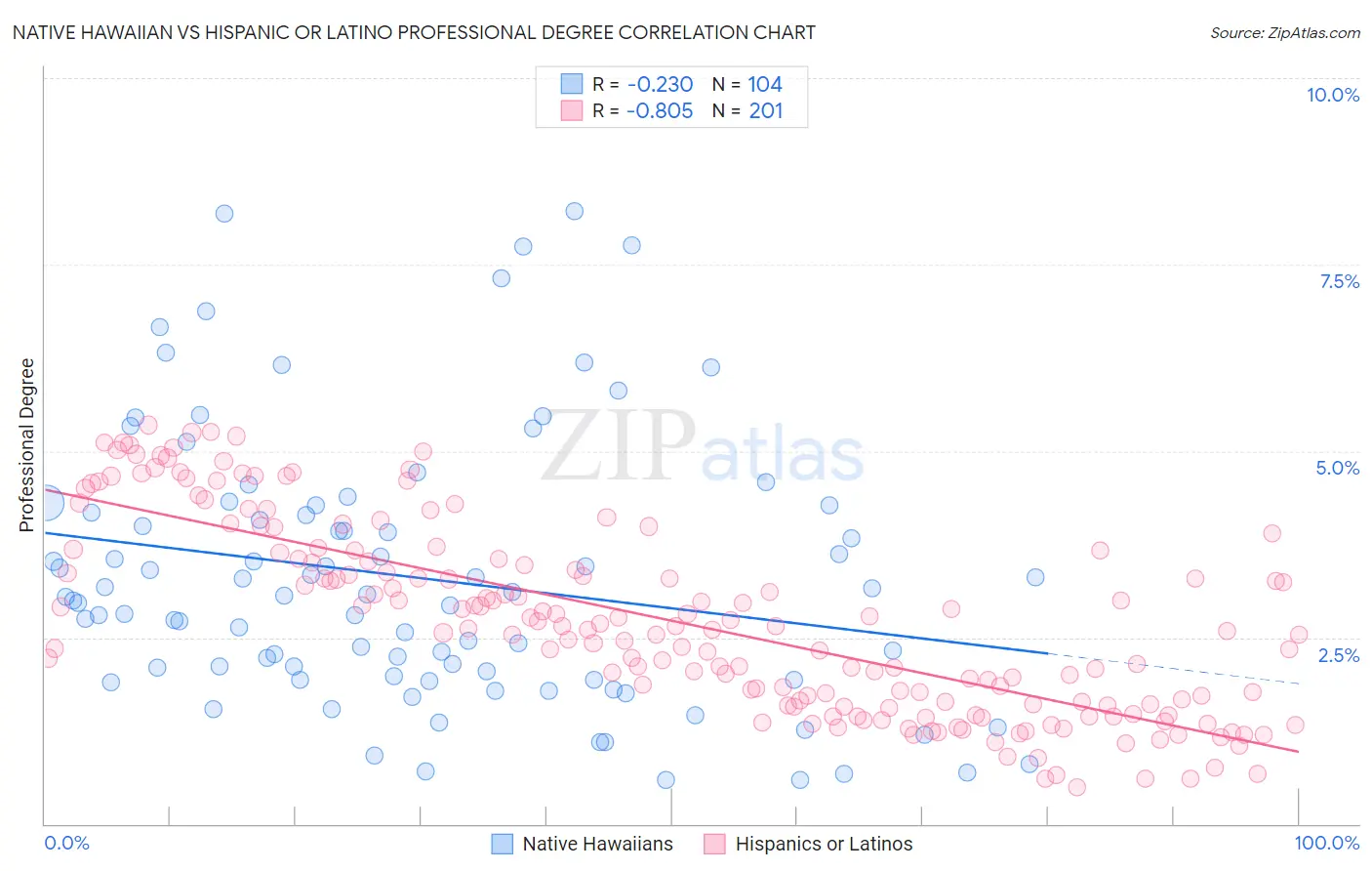 Native Hawaiian vs Hispanic or Latino Professional Degree