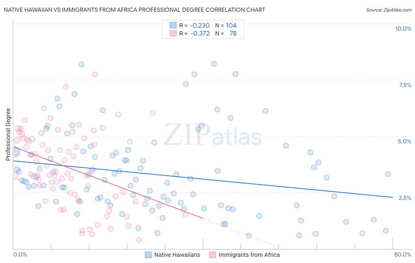 Native Hawaiian vs Immigrants from Africa Professional Degree