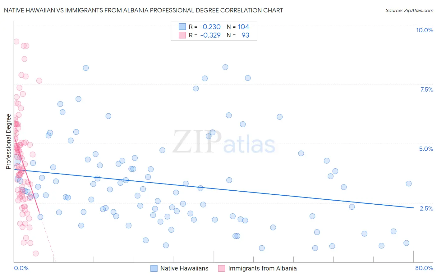 Native Hawaiian vs Immigrants from Albania Professional Degree
