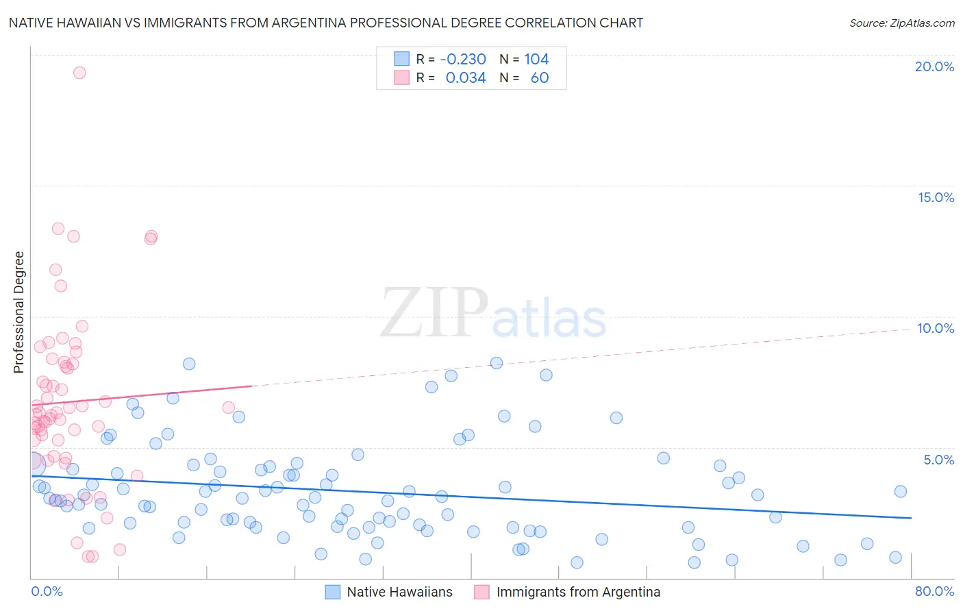 Native Hawaiian vs Immigrants from Argentina Professional Degree