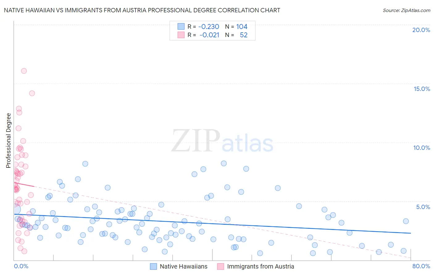 Native Hawaiian vs Immigrants from Austria Professional Degree