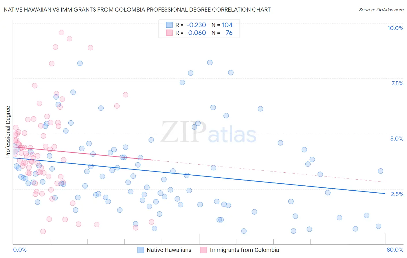 Native Hawaiian vs Immigrants from Colombia Professional Degree