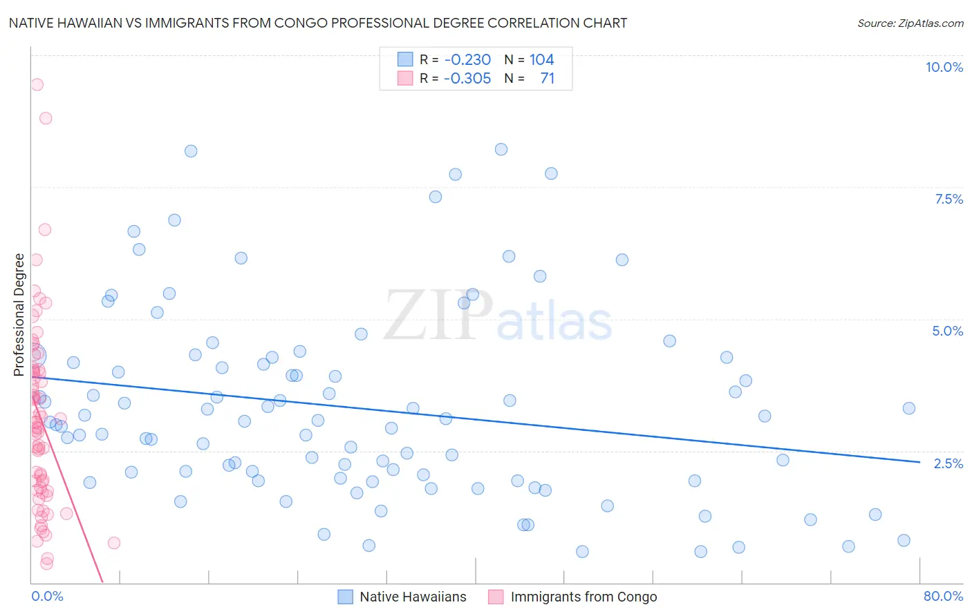 Native Hawaiian vs Immigrants from Congo Professional Degree