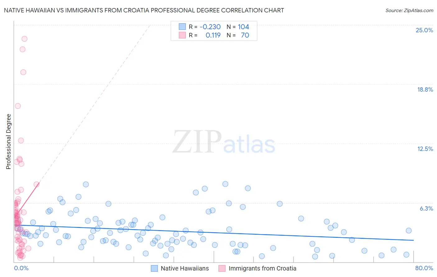 Native Hawaiian vs Immigrants from Croatia Professional Degree