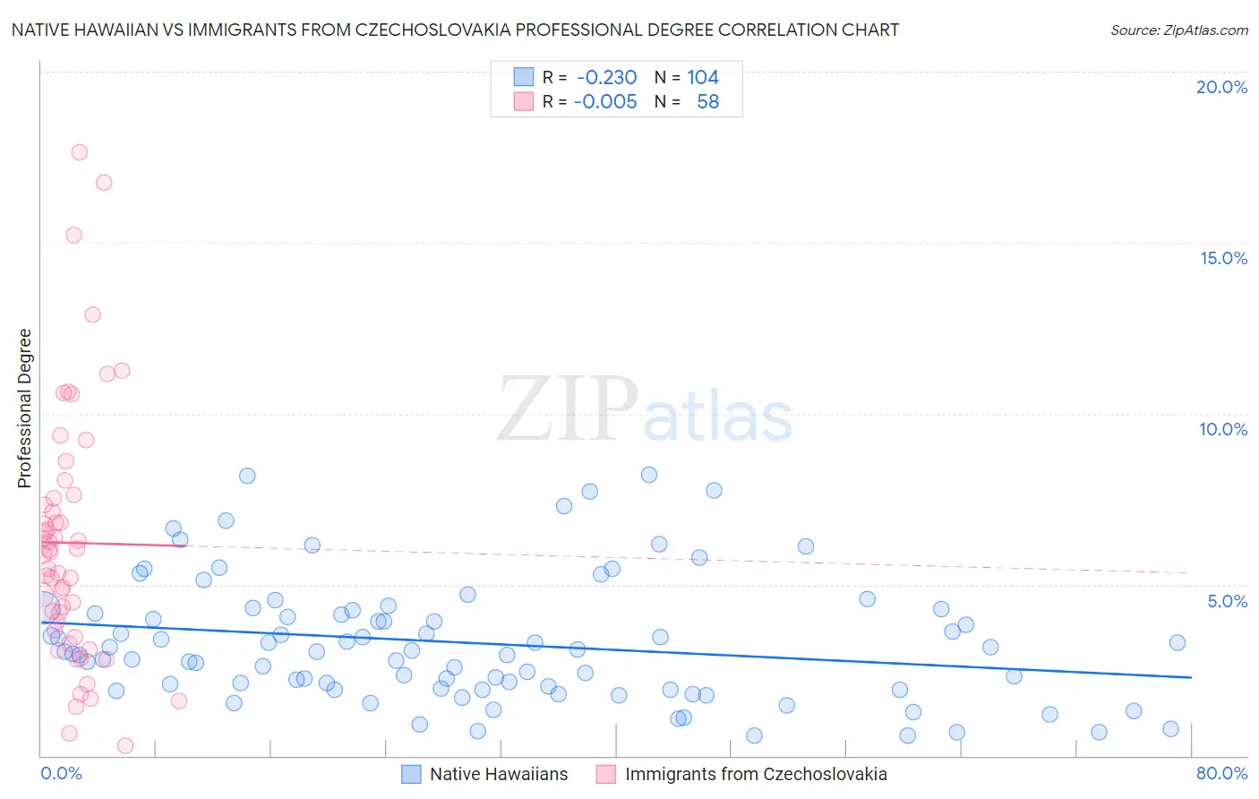 Native Hawaiian vs Immigrants from Czechoslovakia Professional Degree