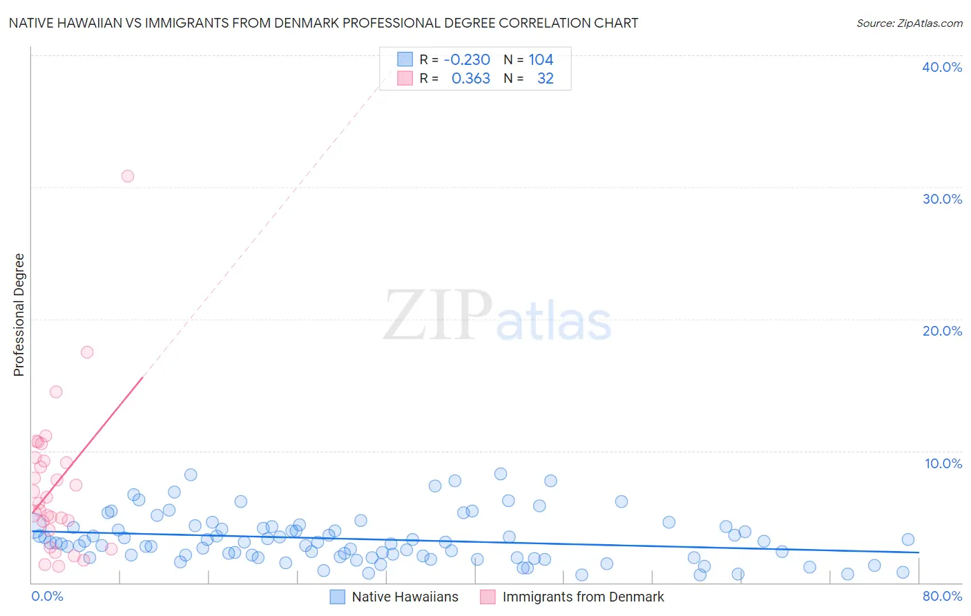 Native Hawaiian vs Immigrants from Denmark Professional Degree