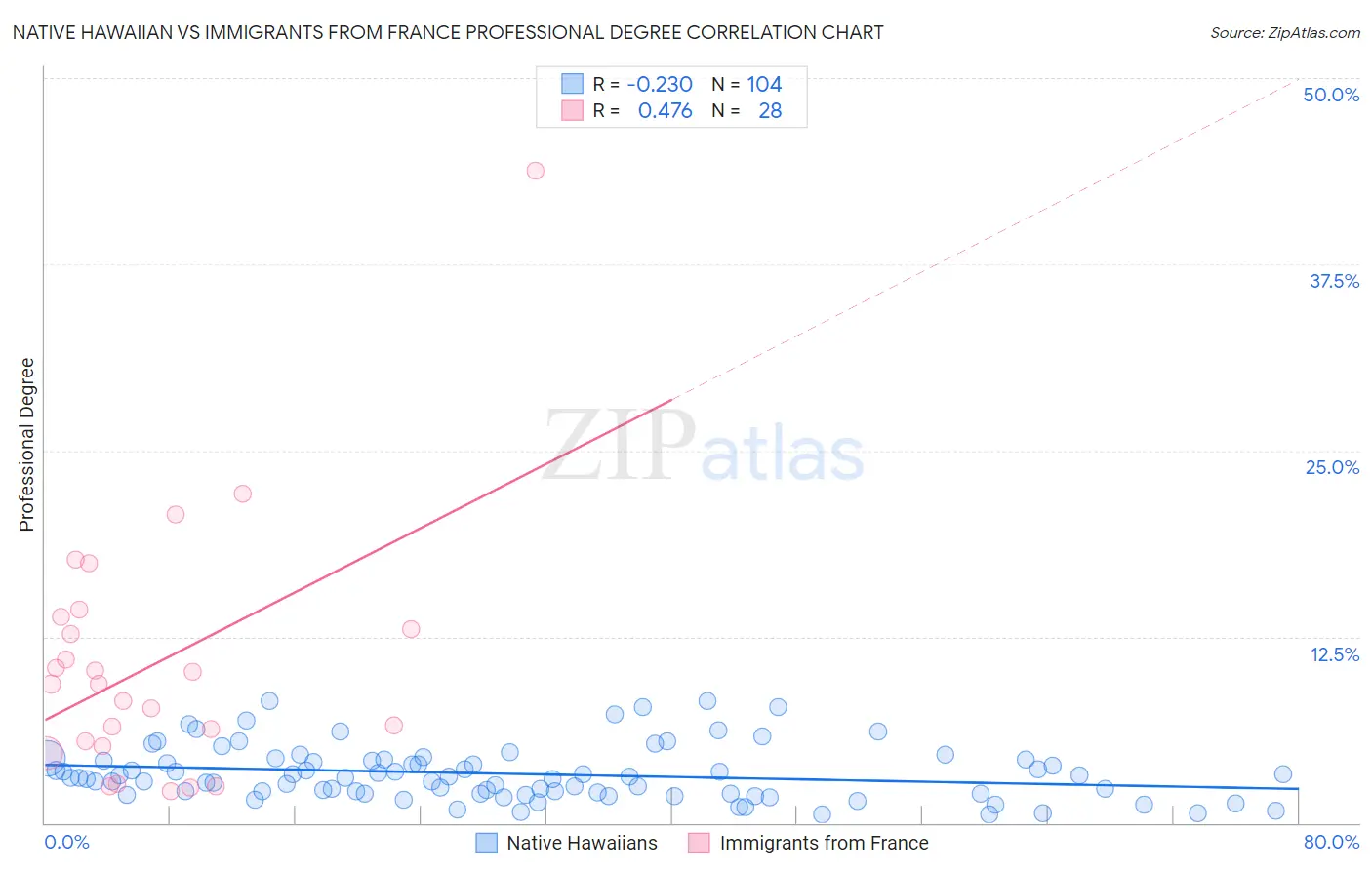 Native Hawaiian vs Immigrants from France Professional Degree