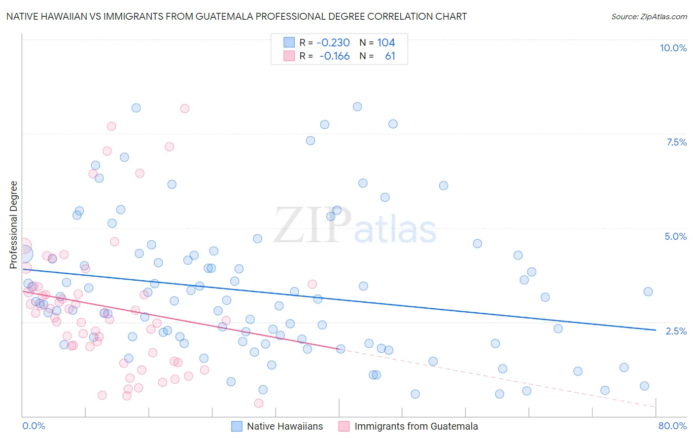 Native Hawaiian vs Immigrants from Guatemala Professional Degree