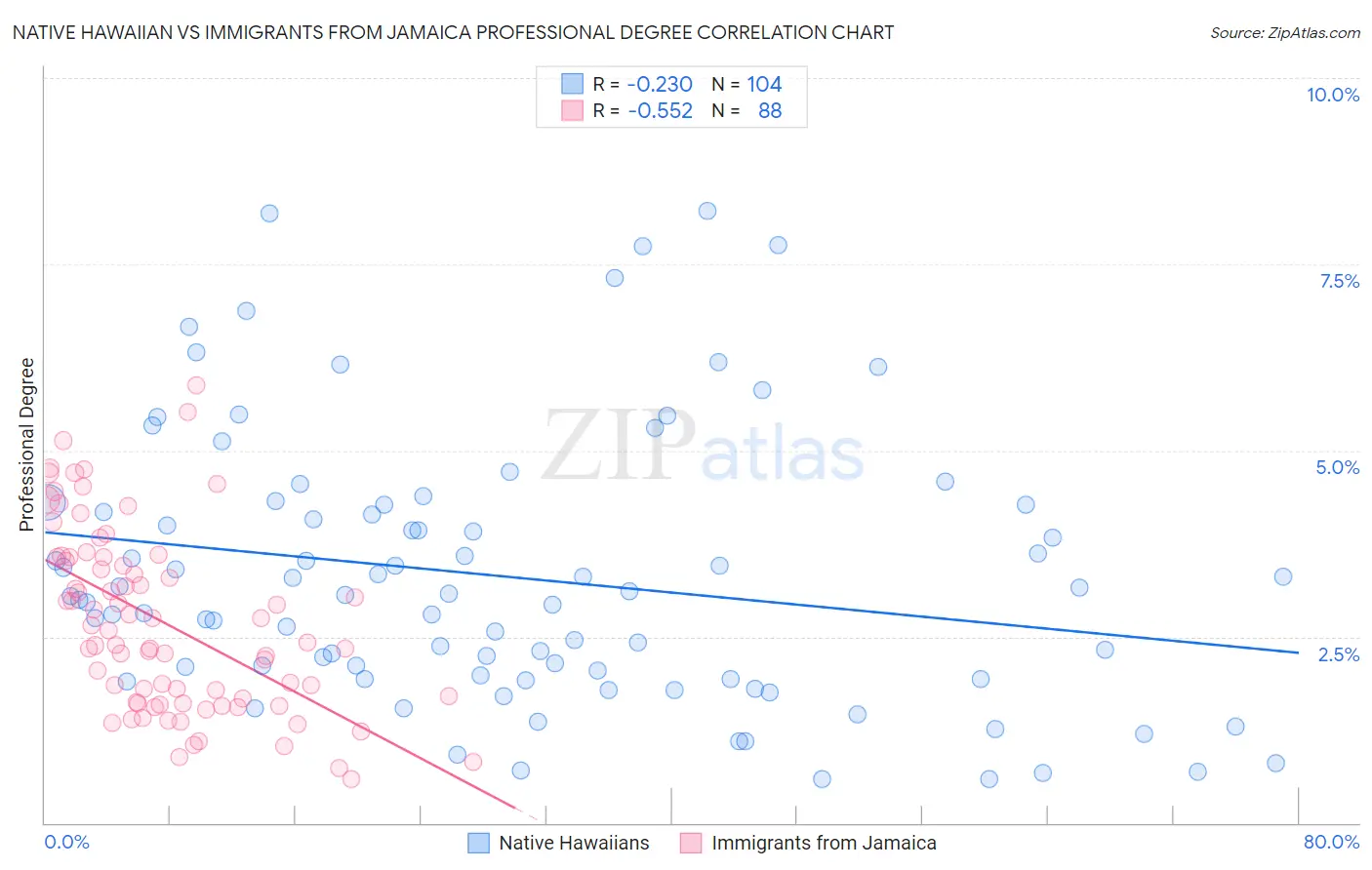 Native Hawaiian vs Immigrants from Jamaica Professional Degree